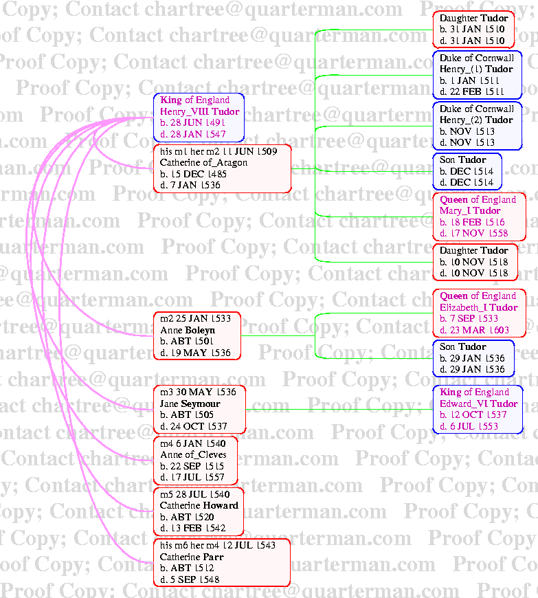 [Page 1 How many wives did Henry VIII have?]