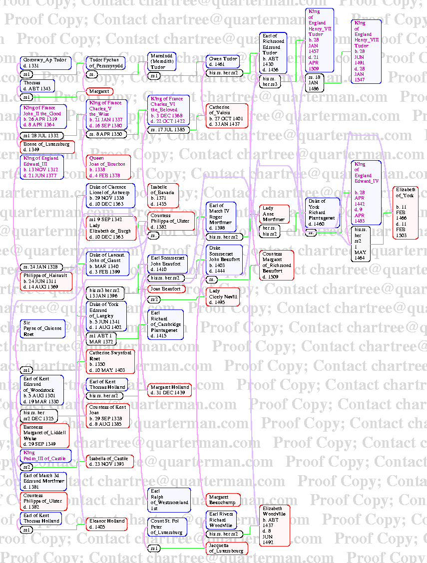 [Page 26 Pedigree to six generations of Henry VIII]