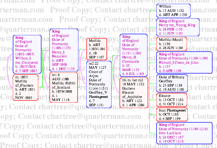 [Page 20 William I to Henry II]