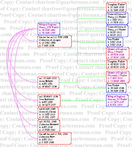 [Page 1 How many wives did Henry VIII have?]