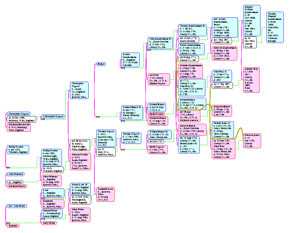 [charts 1 Page 1, All Descendants of Robert Quarterman (England - 1710), Baker ( - ), et al. through Thomas Shepard Quarterman (1848 - 1926)]