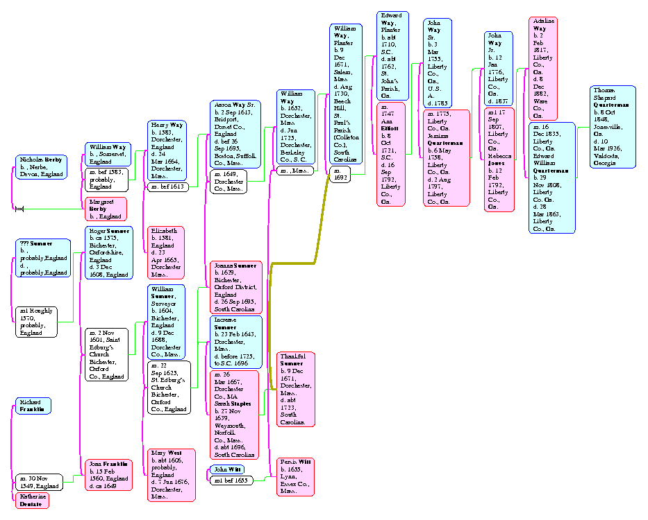 [charts 1 Page 2, All Descendants of William Way (Somerset, England - ), Nicholas Berby (Nerbe, Devon, England - ), et al. through Thomas Shepard Quarterman (1848 - 1926)]
