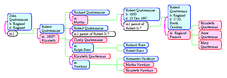 [charts 1 Page 3, All Descendants of John Quatremaine (England - England)]