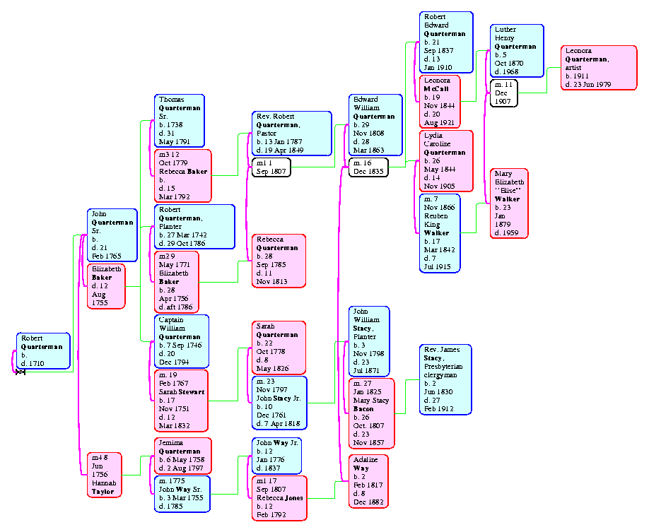 [charts 1 Page 4, All Descendants of Robert Quarterman (England - 1710) through Rev. James Stacy (1830 - 1912), Presbyterian clergyman and Leonora Quarterman (1911 - 1979), artist]