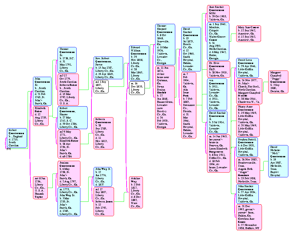 [charts 1 Page 5, All Descendants of Robert Quarterman (England - 1710) through David Sinclair Quarterman (1875 - 1960)]