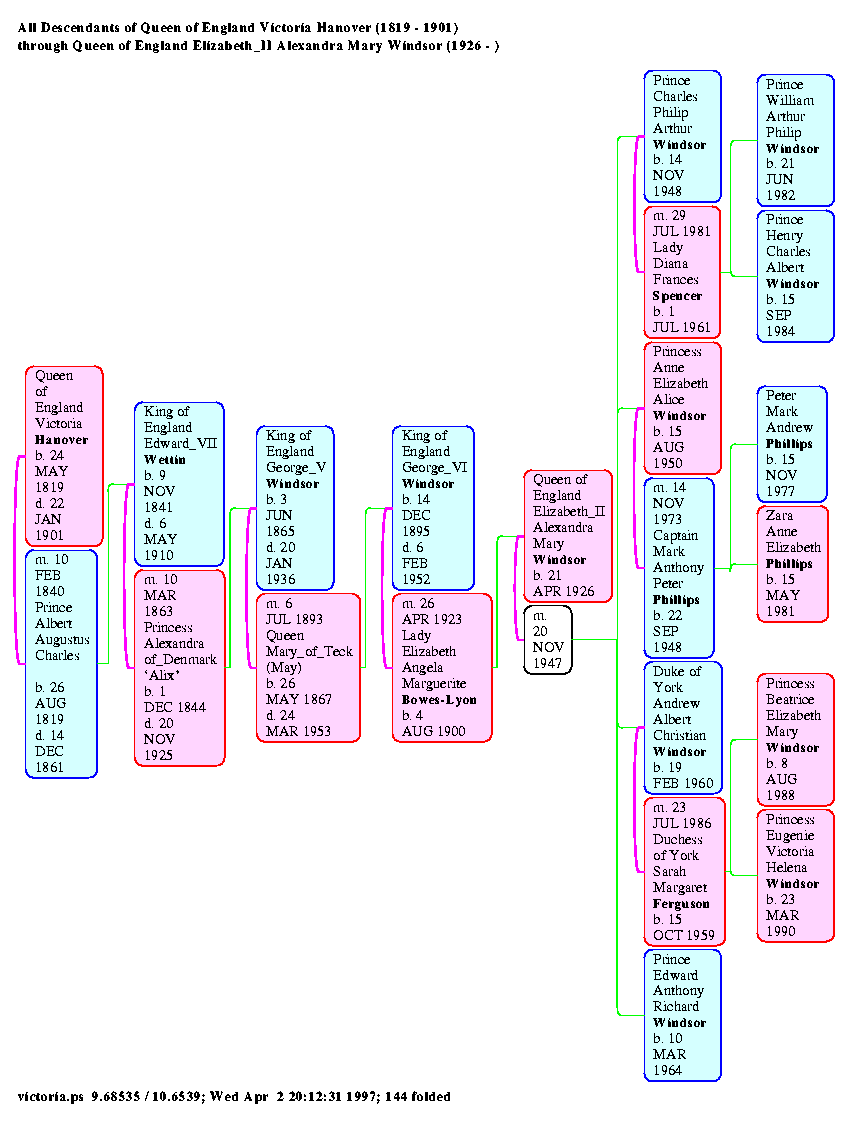 [charts 1 Page 6, All Descendants of Queen of England Victoria Hanover (1819 - 1901) through Queen of England Elizabeth_II Alexandra Mary Windsor (1926 - )]