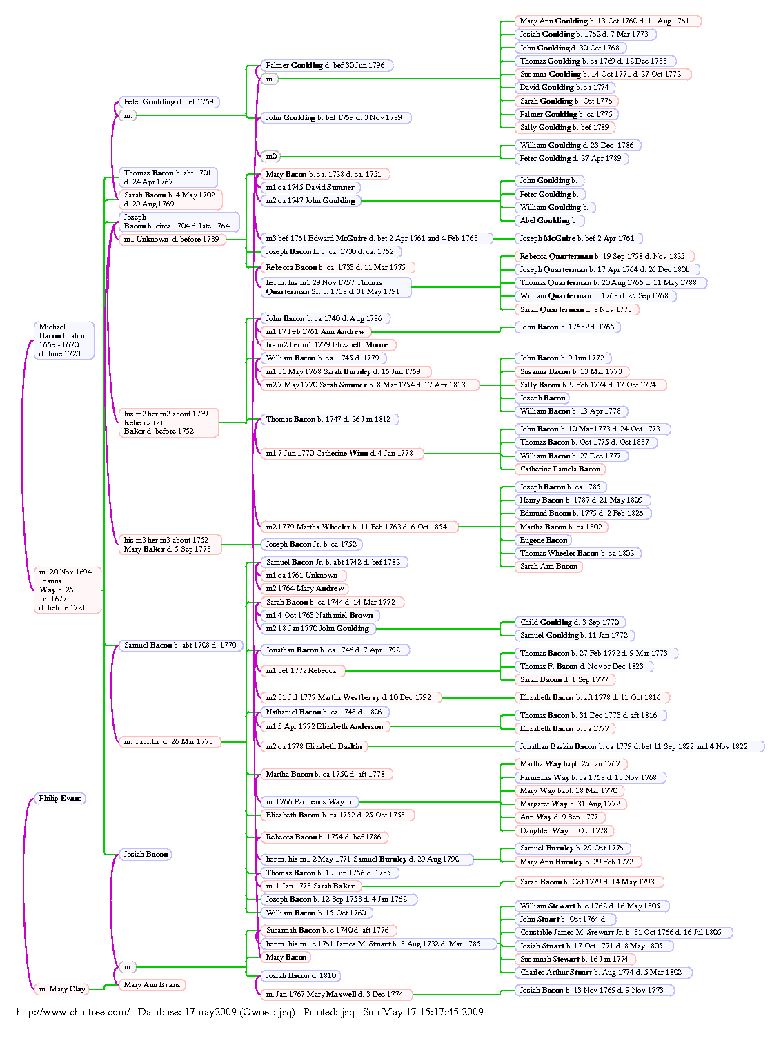 Bacon and Goulding marriages