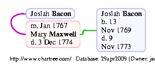 Josiah Bacon m. Mary Maxwell