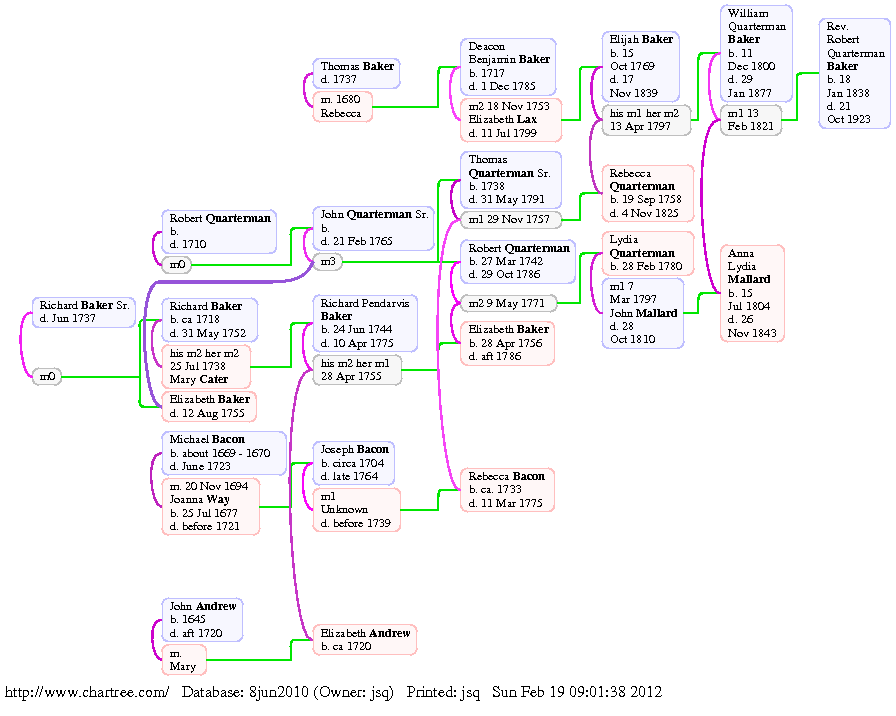 Pedigree of Rev. Robert Quarterman Baker