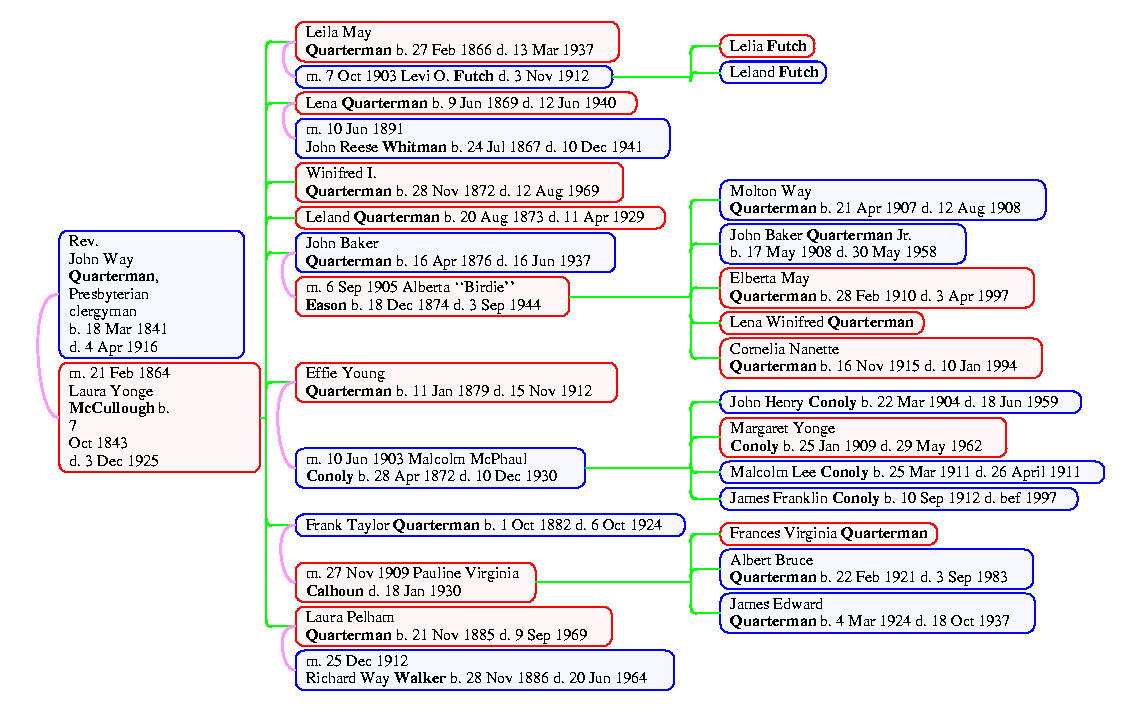 Family Tree