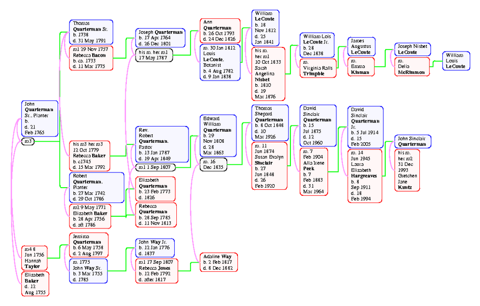 Genealogical Chart