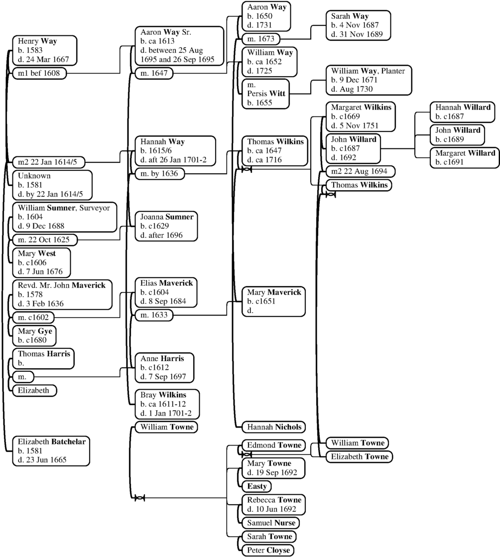 Figure 21.4: William Way (1652–1725) and the accused witches.